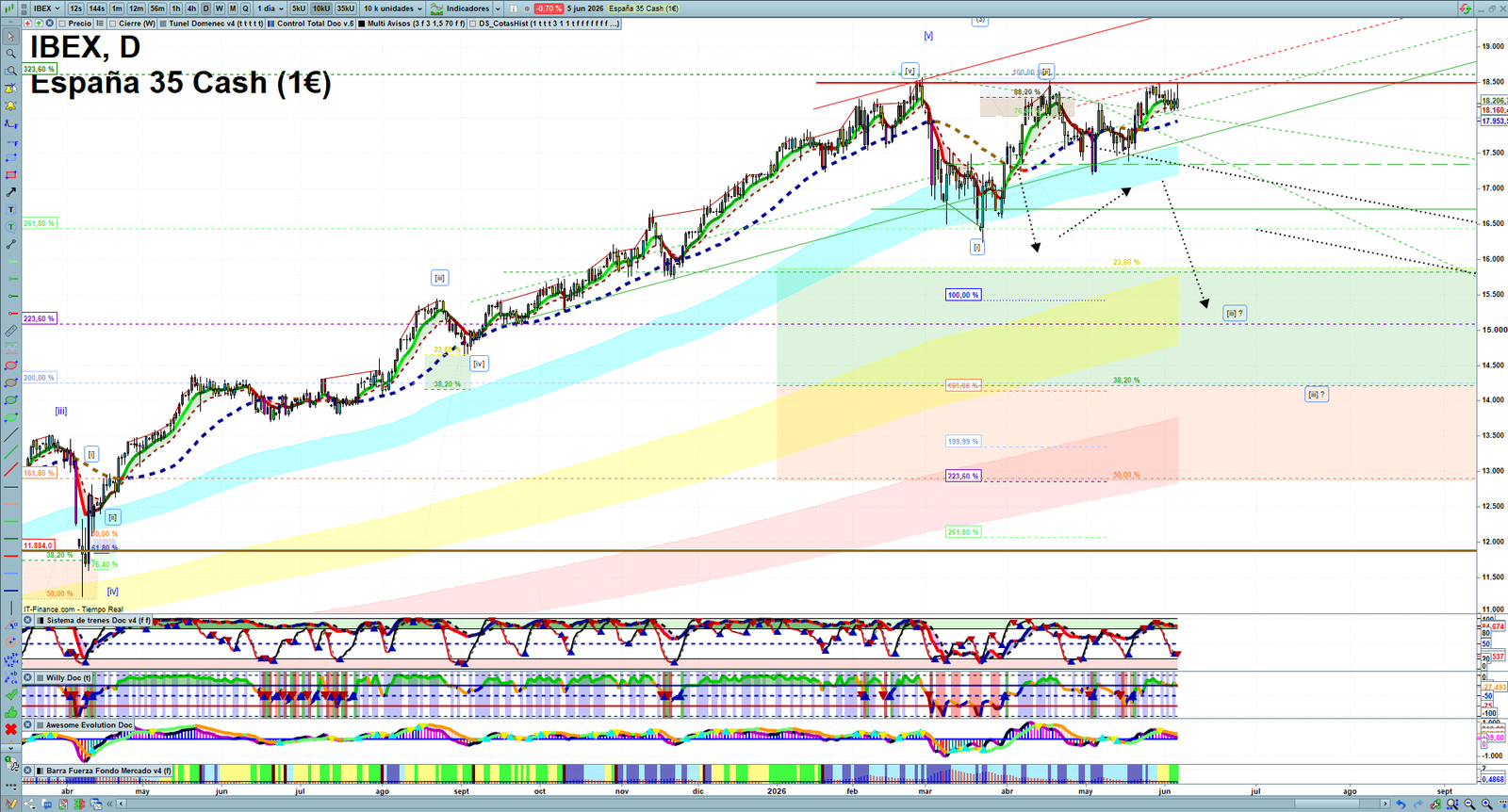IBEX daily technical analysis chart showing key levels, price action and possible reaction zones